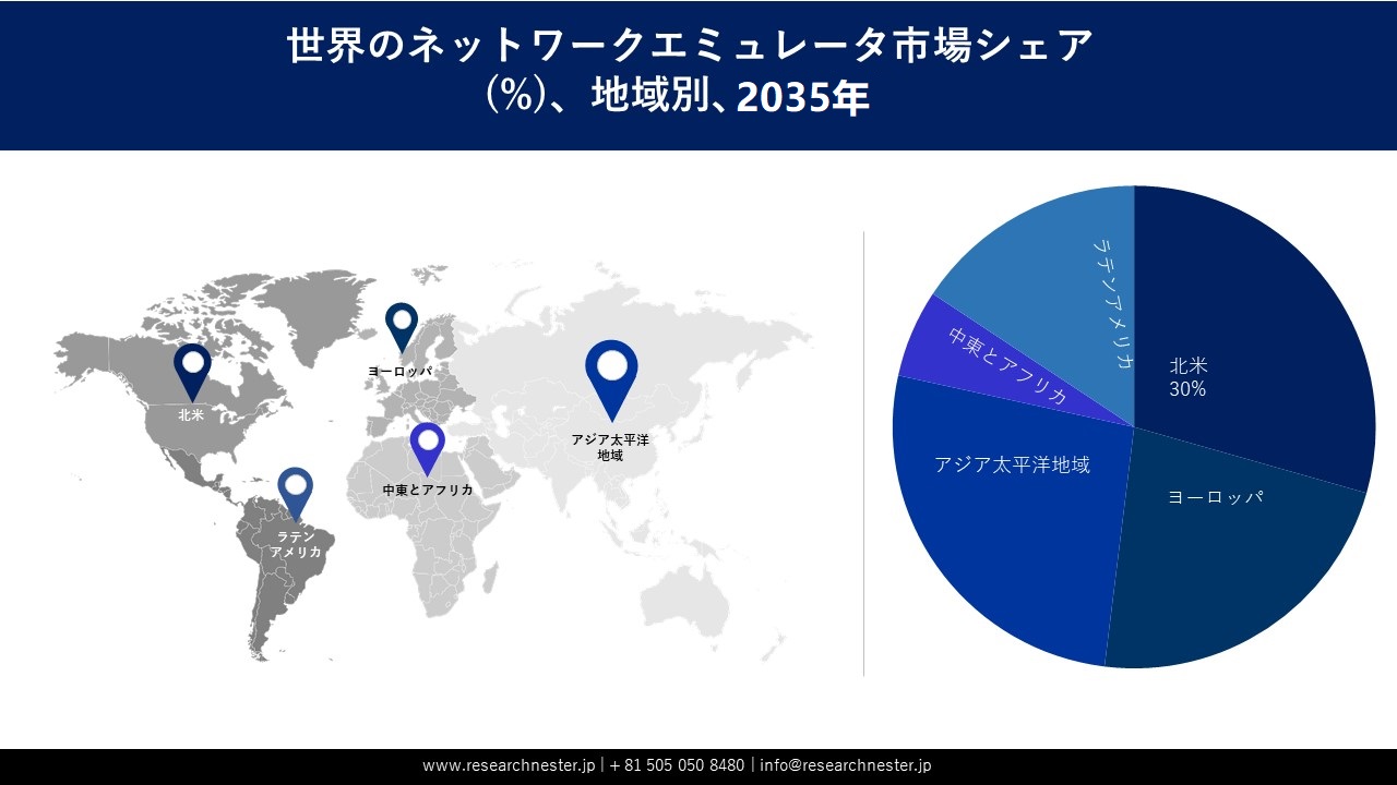 Network Emulator Market Survey
